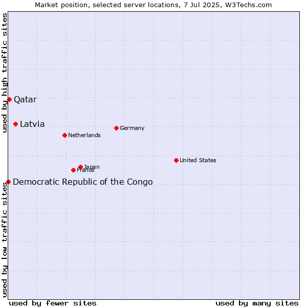 Market position of Latvia vs. Qatar vs. Democratic Republic of the Congo