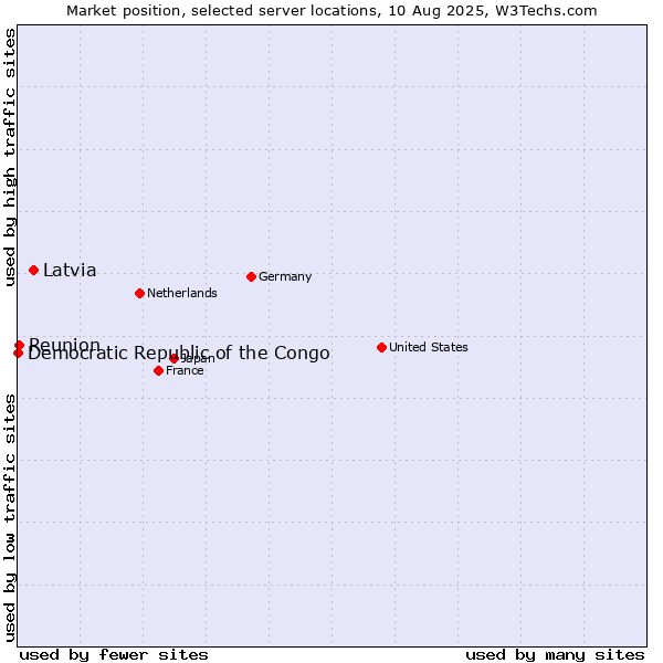 Market position of Latvia vs. Reunion vs. Democratic Republic of the Congo