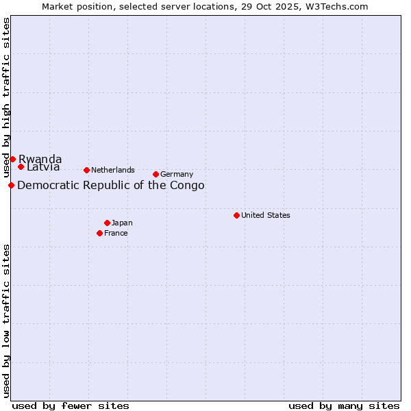 Market position of Latvia vs. Rwanda vs. Democratic Republic of the Congo
