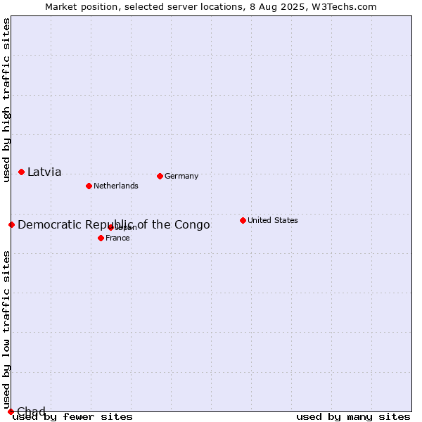 Market position of Latvia vs. Democratic Republic of the Congo vs. Chad