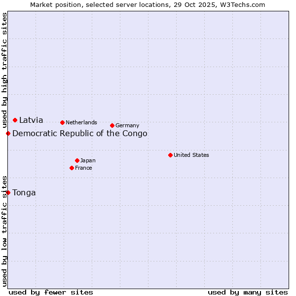 Market position of Latvia vs. Democratic Republic of the Congo vs. Tonga