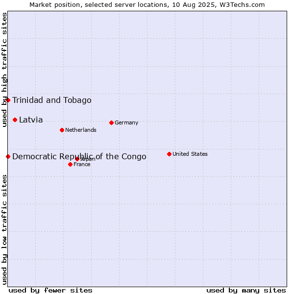 Market position of Latvia vs. Trinidad and Tobago vs. Democratic Republic of the Congo