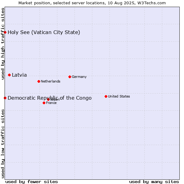Market position of Latvia vs. Holy See (Vatican City State) vs. Democratic Republic of the Congo