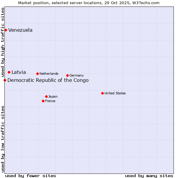 Market position of Latvia vs. Venezuela vs. Democratic Republic of the Congo