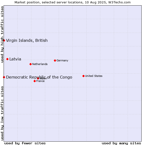 Market position of Latvia vs. Virgin Islands, British vs. Democratic Republic of the Congo