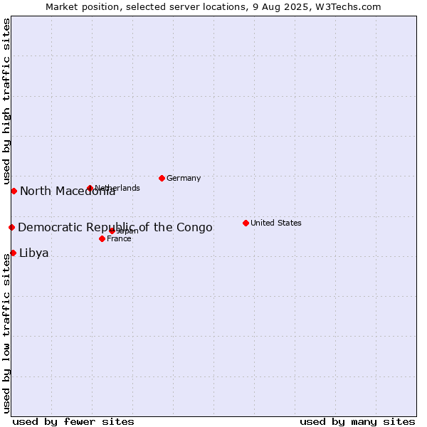 Market position of North Macedonia vs. Libya vs. Democratic Republic of the Congo