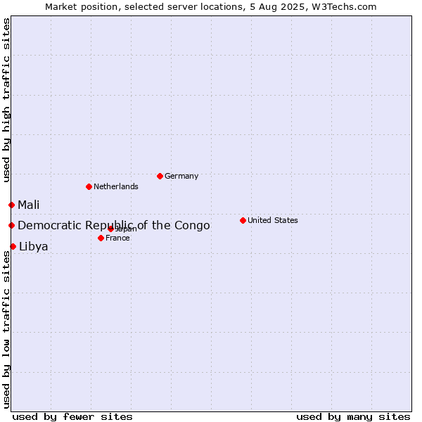 Market position of Libya vs. Mali vs. Democratic Republic of the Congo