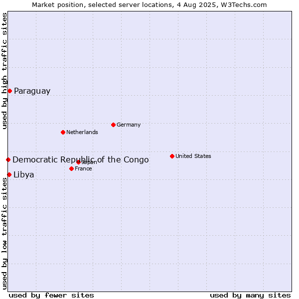 Market position of Paraguay vs. Libya vs. Democratic Republic of the Congo