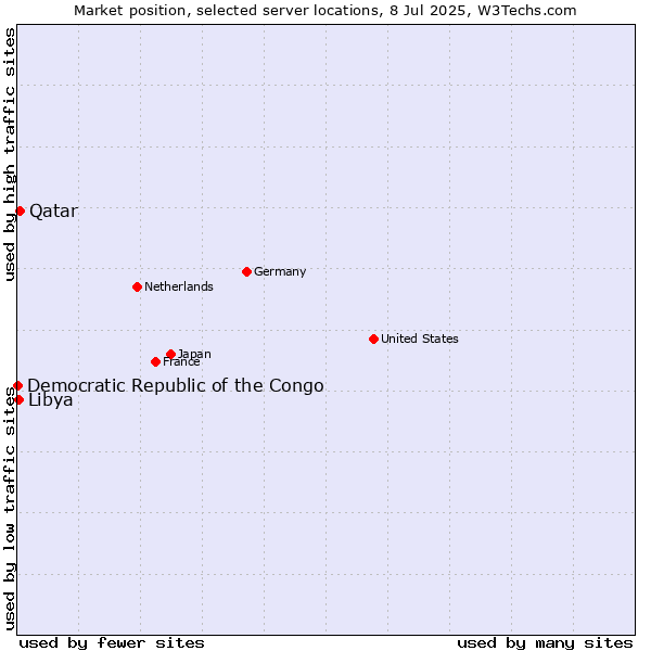 Market position of Qatar vs. Libya vs. Democratic Republic of the Congo