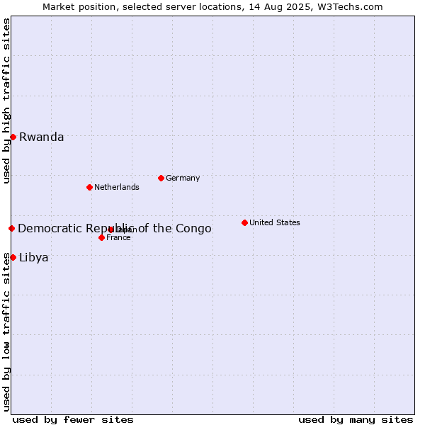 Market position of Rwanda vs. Libya vs. Democratic Republic of the Congo