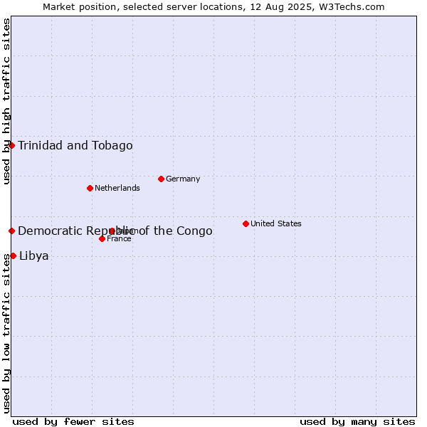 Market position of Libya vs. Trinidad and Tobago vs. Democratic Republic of the Congo