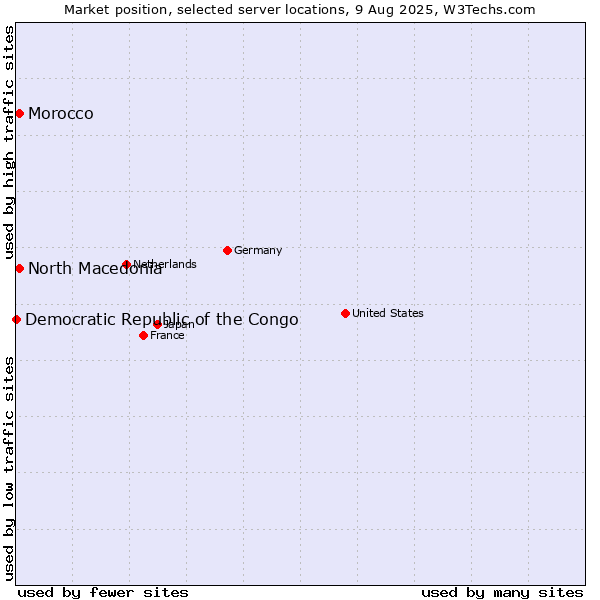 Market position of North Macedonia vs. Morocco vs. Democratic Republic of the Congo