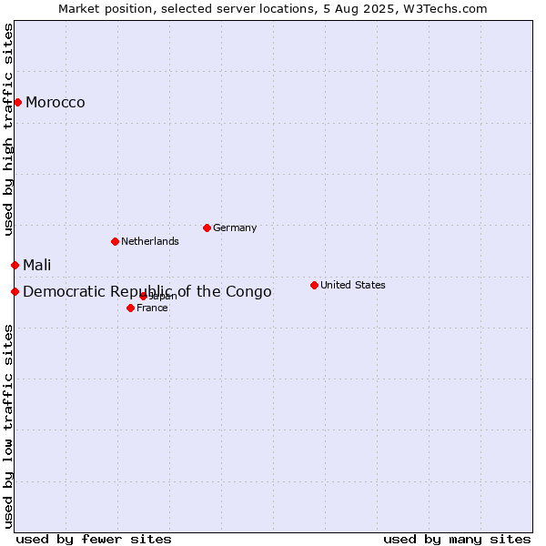 Market position of Morocco vs. Mali vs. Democratic Republic of the Congo