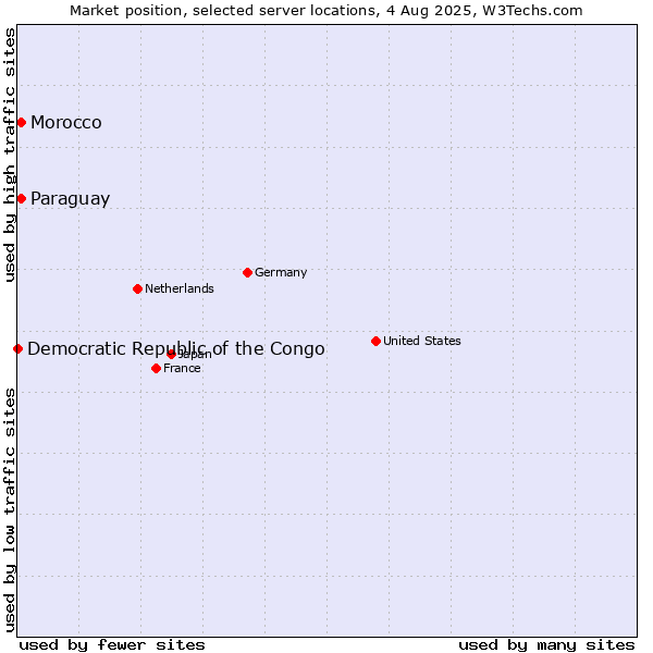 Market position of Paraguay vs. Morocco vs. Democratic Republic of the Congo