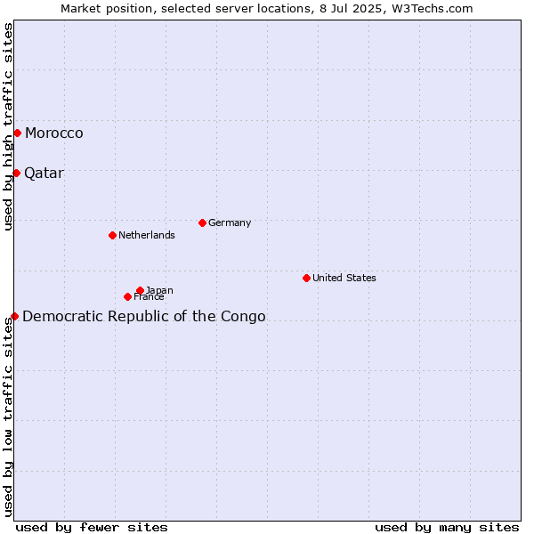 Market position of Morocco vs. Qatar vs. Democratic Republic of the Congo