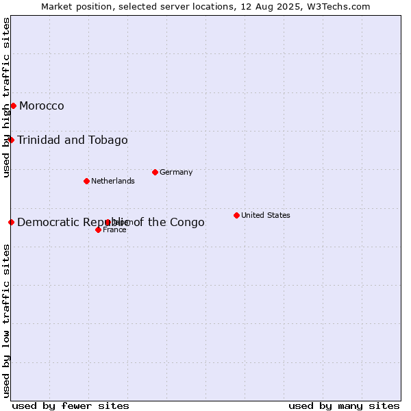 Market position of Morocco vs. Trinidad and Tobago vs. Democratic Republic of the Congo