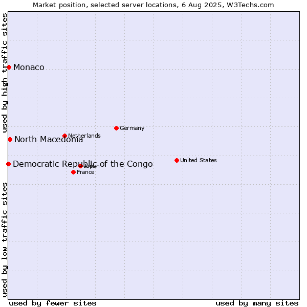 Market position of North Macedonia vs. Monaco vs. Democratic Republic of the Congo