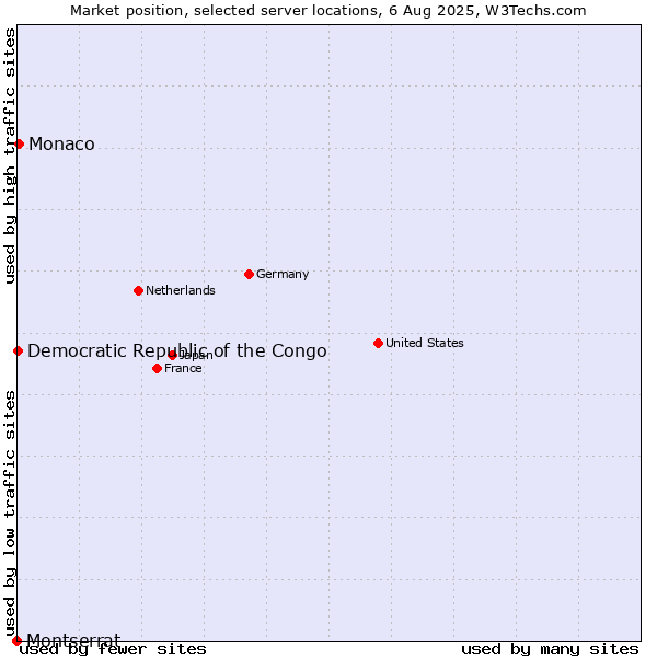 Market position of Monaco vs. Democratic Republic of the Congo vs. Montserrat
