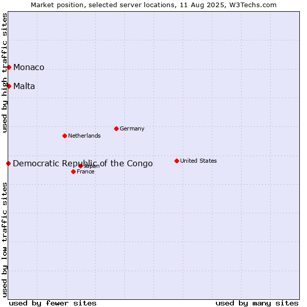 Market position of Malta vs. Monaco vs. Democratic Republic of the Congo