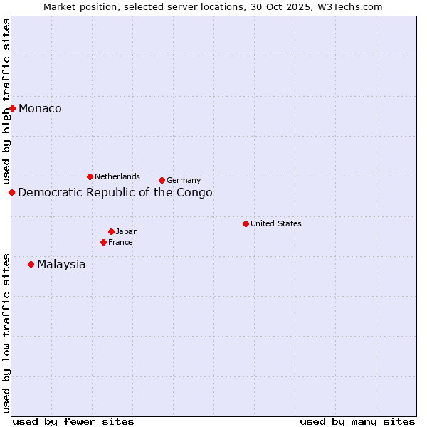 Market position of Malaysia vs. Monaco vs. Democratic Republic of the Congo