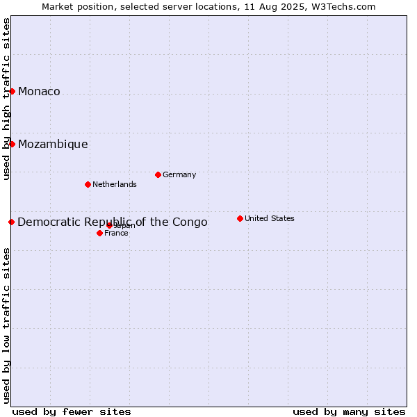 Market position of Mozambique vs. Monaco vs. Democratic Republic of the Congo