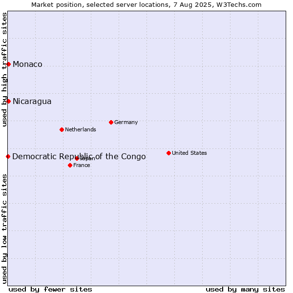 Market position of Nicaragua vs. Monaco vs. Democratic Republic of the Congo