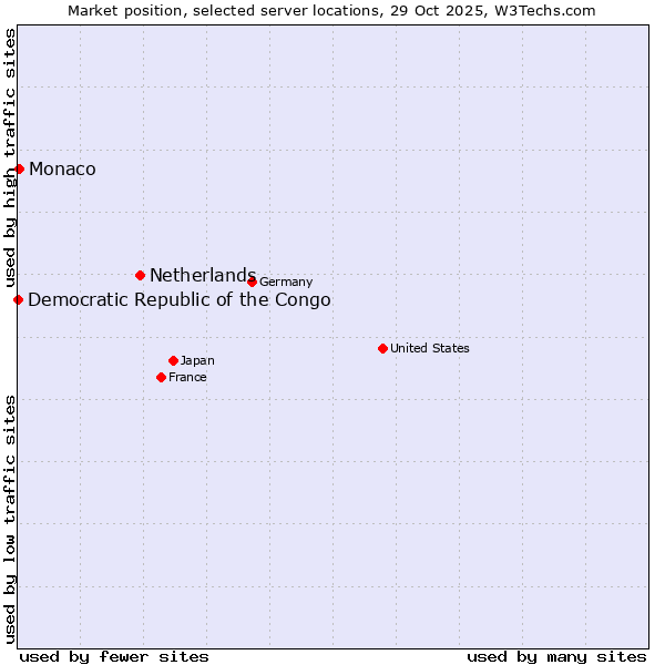Market position of Netherlands and territories vs. Monaco vs. Democratic Republic of the Congo