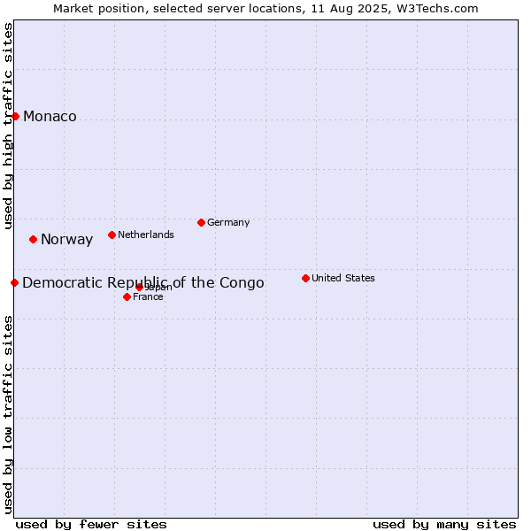 Market position of Norway vs. Monaco vs. Democratic Republic of the Congo