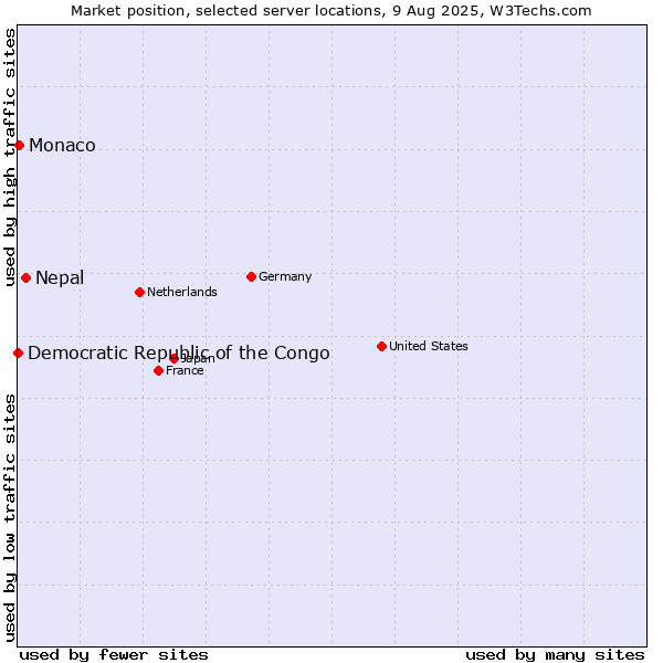 Market position of Nepal vs. Monaco vs. Democratic Republic of the Congo