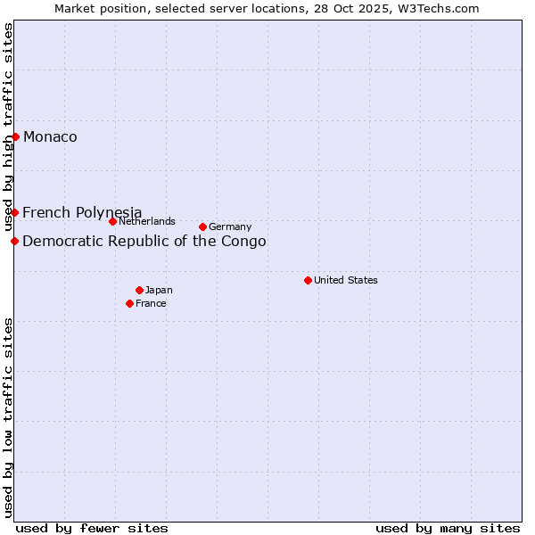 Market position of Monaco vs. French Polynesia vs. Democratic Republic of the Congo