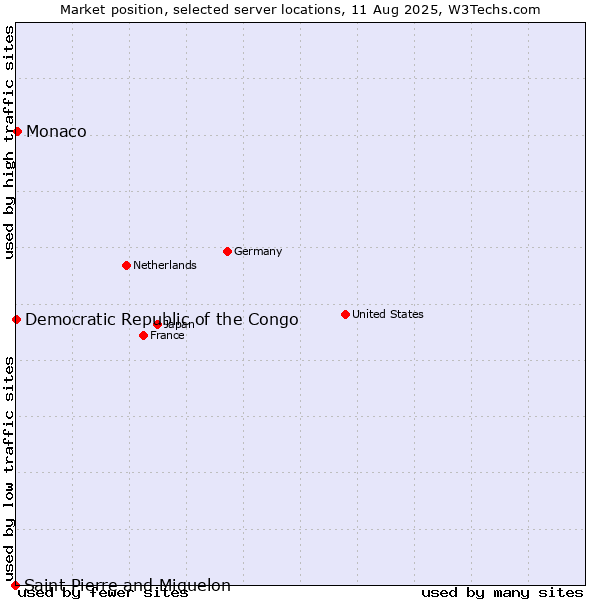 Market position of Monaco vs. Democratic Republic of the Congo vs. Saint Pierre and Miquelon