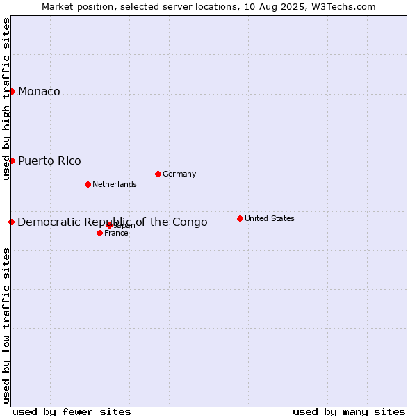 Market position of Monaco vs. Puerto Rico vs. Democratic Republic of the Congo