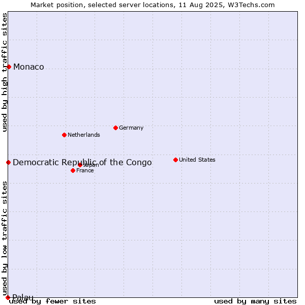 Market position of Monaco vs. Democratic Republic of the Congo vs. Palau