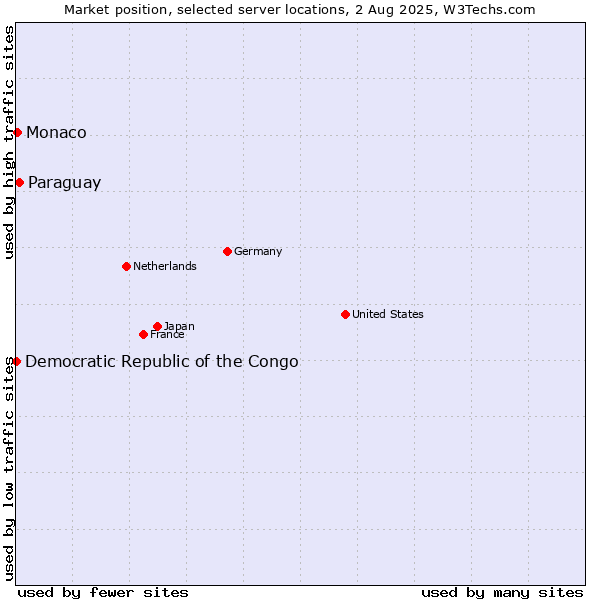 Market position of Paraguay vs. Monaco vs. Democratic Republic of the Congo