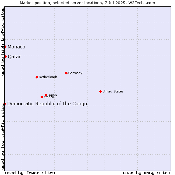 Market position of Qatar vs. Monaco vs. Democratic Republic of the Congo