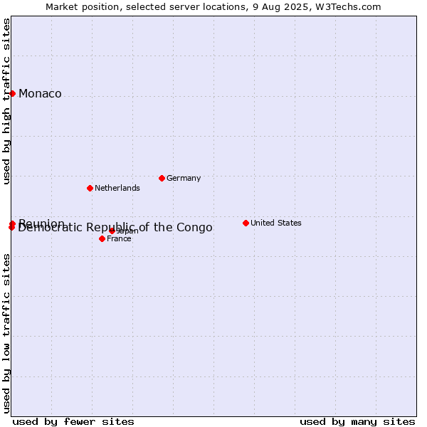 Market position of Reunion vs. Monaco vs. Democratic Republic of the Congo