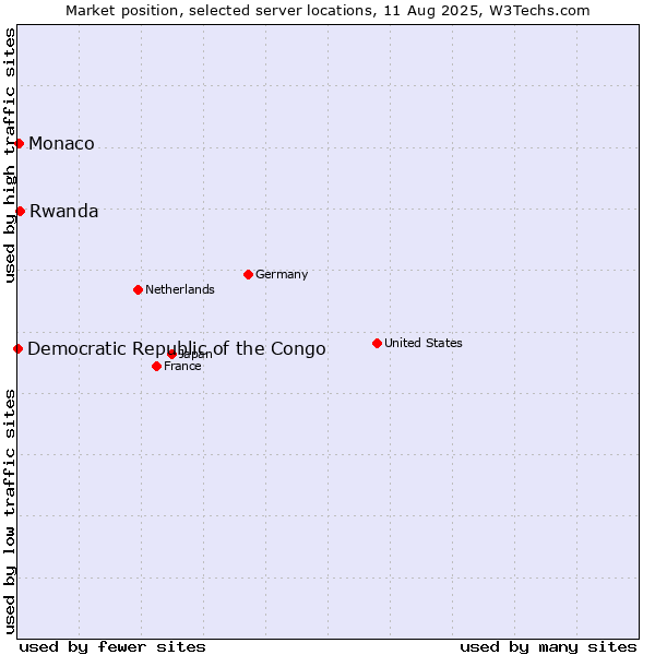 Market position of Rwanda vs. Monaco vs. Democratic Republic of the Congo