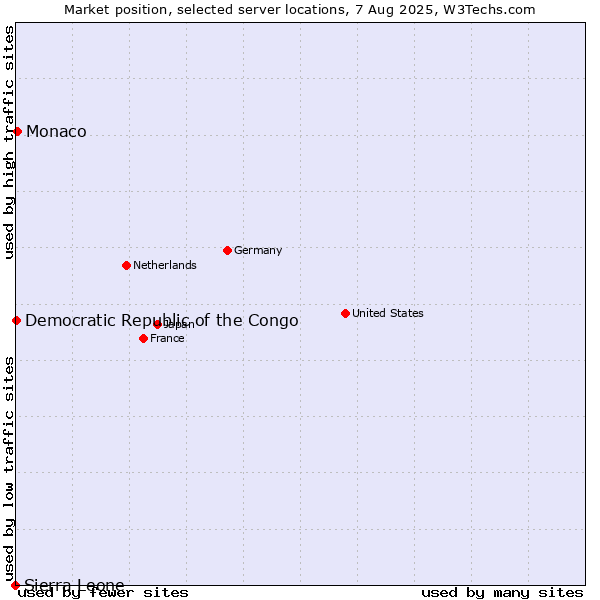Market position of Monaco vs. Democratic Republic of the Congo vs. Sierra Leone