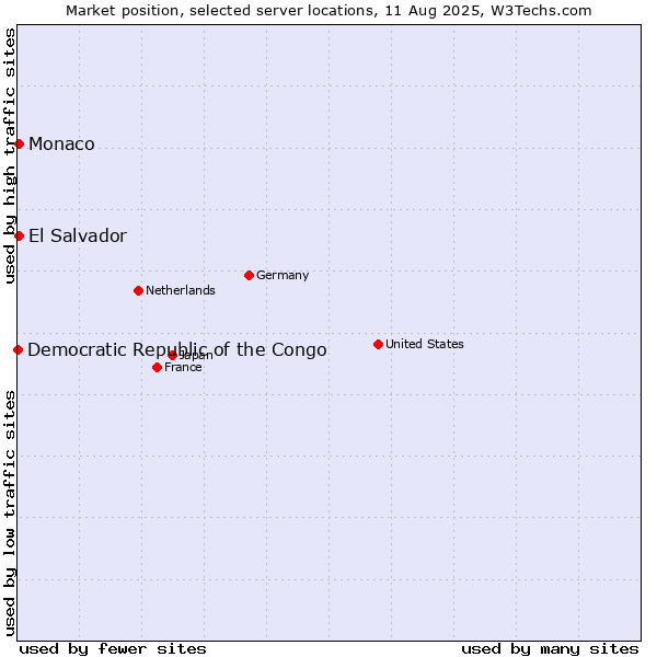 Market position of El Salvador vs. Monaco vs. Democratic Republic of the Congo