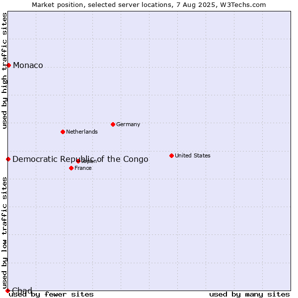Market position of Monaco vs. Democratic Republic of the Congo vs. Chad