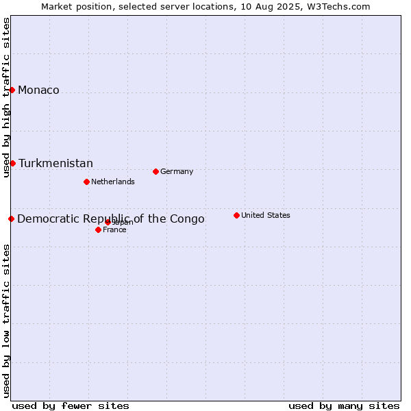 Market position of Turkmenistan vs. Monaco vs. Democratic Republic of the Congo