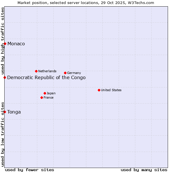 Market position of Monaco vs. Democratic Republic of the Congo vs. Tonga