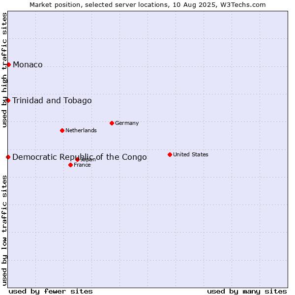 Market position of Monaco vs. Trinidad and Tobago vs. Democratic Republic of the Congo