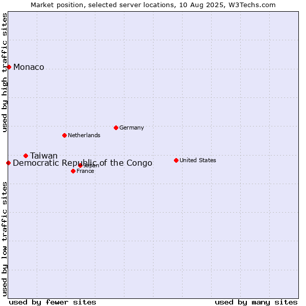Market position of Taiwan vs. Monaco vs. Democratic Republic of the Congo