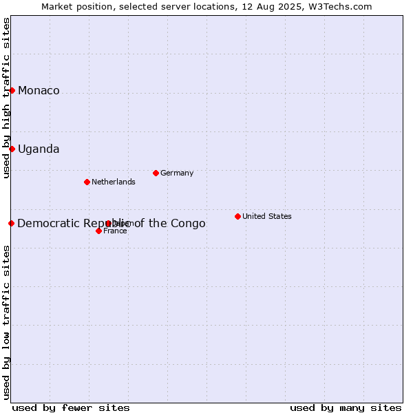 Market position of Uganda vs. Monaco vs. Democratic Republic of the Congo