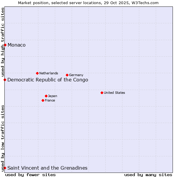 Market position of Monaco vs. Saint Vincent and the Grenadines vs. Democratic Republic of the Congo