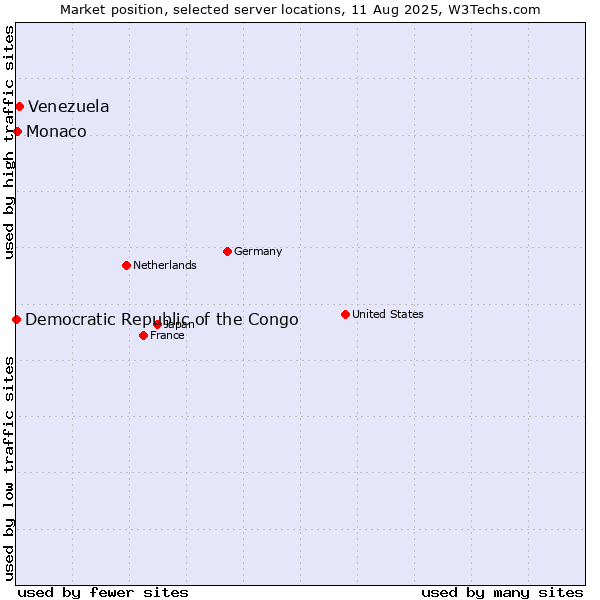 Market position of Venezuela vs. Monaco vs. Democratic Republic of the Congo