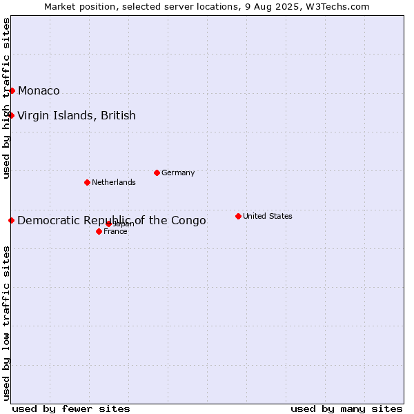 Market position of Monaco vs. Virgin Islands, British vs. Democratic Republic of the Congo