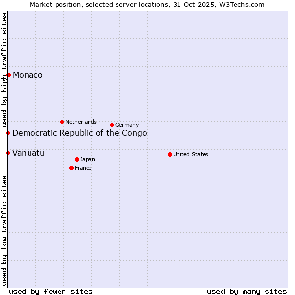 Market position of Monaco vs. Democratic Republic of the Congo vs. Vanuatu