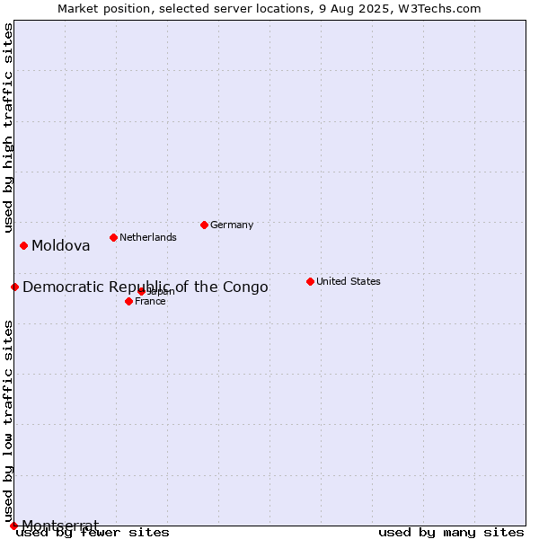 Market position of Moldova vs. Democratic Republic of the Congo vs. Montserrat